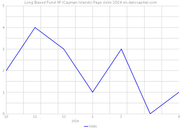 Long Biased Fund SP (Cayman Islands) Page visits 2024 