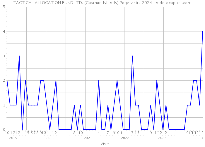 TACTICAL ALLOCATION FUND LTD. (Cayman Islands) Page visits 2024 