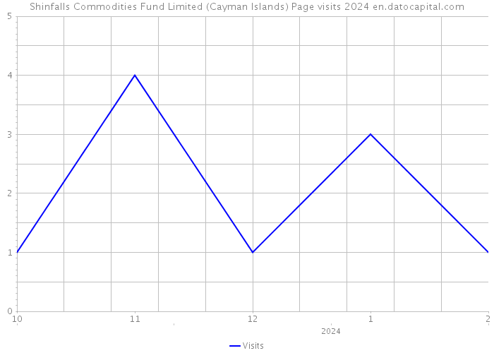 Shinfalls Commodities Fund Limited (Cayman Islands) Page visits 2024 