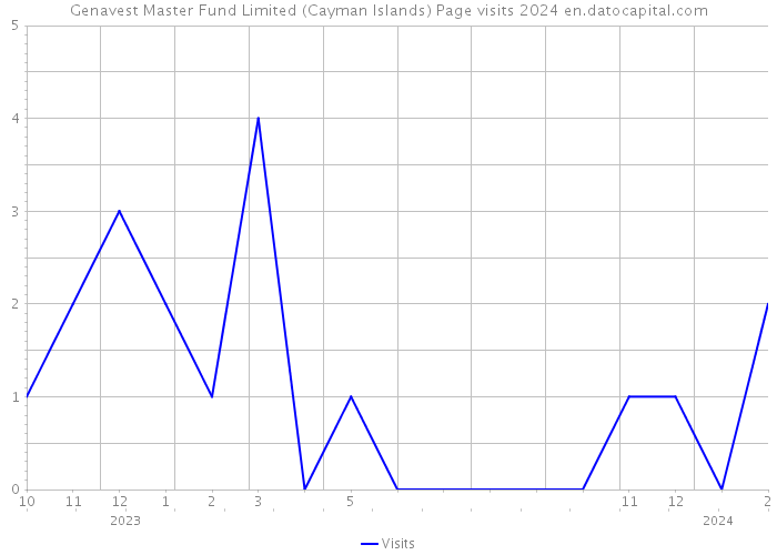 Genavest Master Fund Limited (Cayman Islands) Page visits 2024 