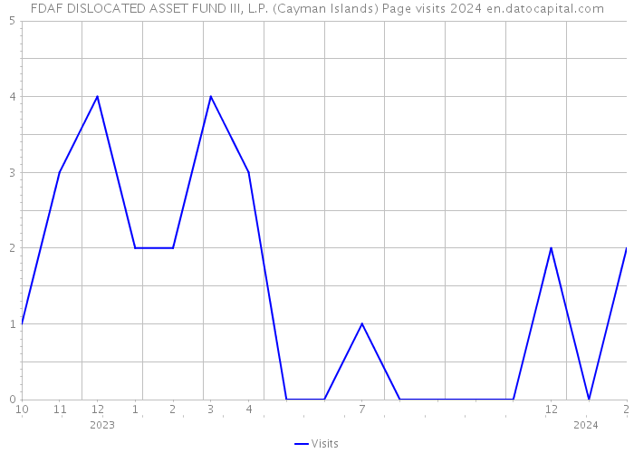 FDAF DISLOCATED ASSET FUND III, L.P. (Cayman Islands) Page visits 2024 