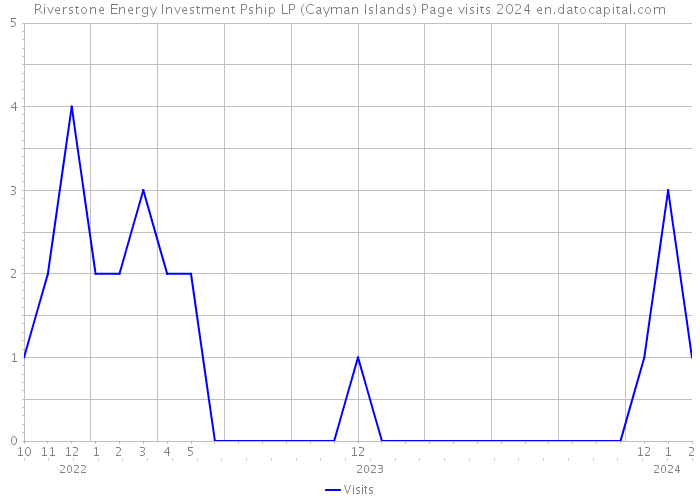 Riverstone Energy Investment Pship LP (Cayman Islands) Page visits 2024 