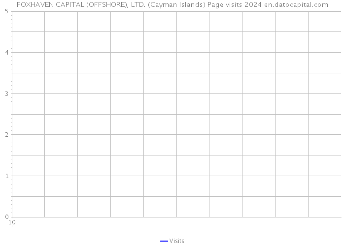 FOXHAVEN CAPITAL (OFFSHORE), LTD. (Cayman Islands) Page visits 2024 