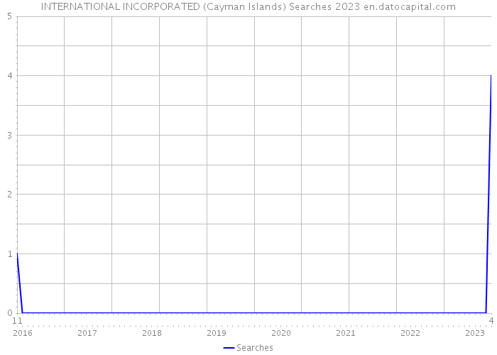 INTERNATIONAL INCORPORATED (Cayman Islands) Searches 2023 
