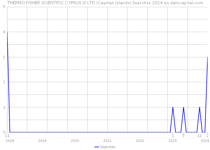 THERMO FISHER SCIENTIFIC CYPRUS III LTD (Cayman Islands) Searches 2024 
