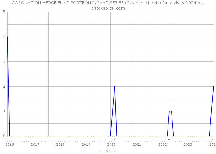 CORONATION HEDGE FUND PORTFOLIO/SAAD SERIES (Cayman Islands) Page visits 2024 