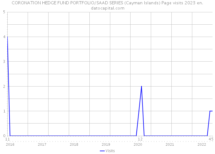 CORONATION HEDGE FUND PORTFOLIO/SAAD SERIES (Cayman Islands) Page visits 2023 