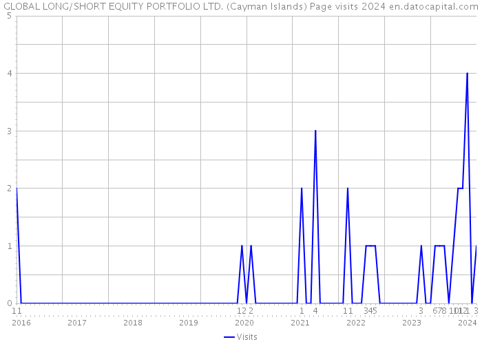 GLOBAL LONG/SHORT EQUITY PORTFOLIO LTD. (Cayman Islands) Page visits 2024 