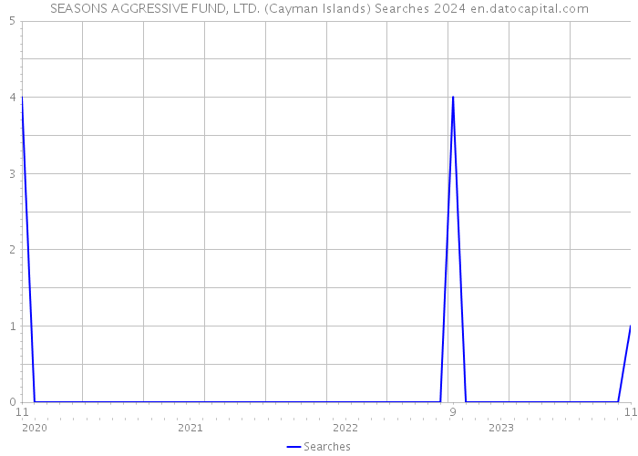 SEASONS AGGRESSIVE FUND, LTD. (Cayman Islands) Searches 2024 