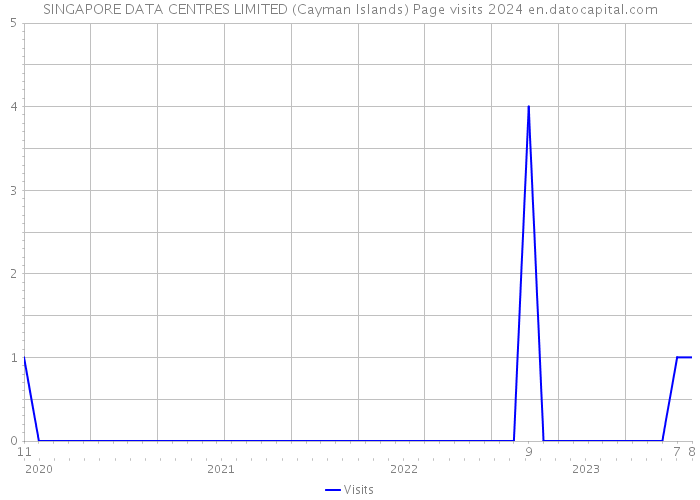 SINGAPORE DATA CENTRES LIMITED (Cayman Islands) Page visits 2024 