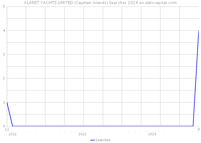 KLARET YACHTS LIMITED (Cayman Islands) Searches 2024 