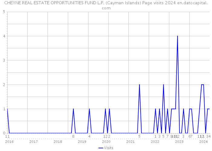 CHEYNE REAL ESTATE OPPORTUNITIES FUND L.P. (Cayman Islands) Page visits 2024 