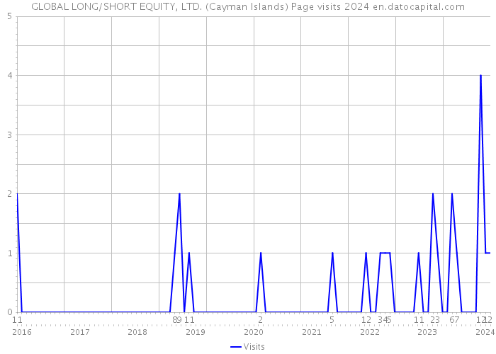 GLOBAL LONG/SHORT EQUITY, LTD. (Cayman Islands) Page visits 2024 