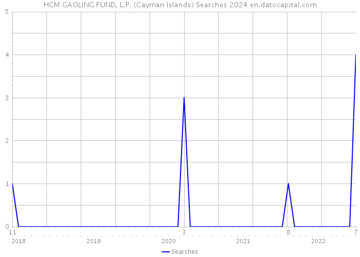 HCM GAOLING FUND, L.P. (Cayman Islands) Searches 2024 