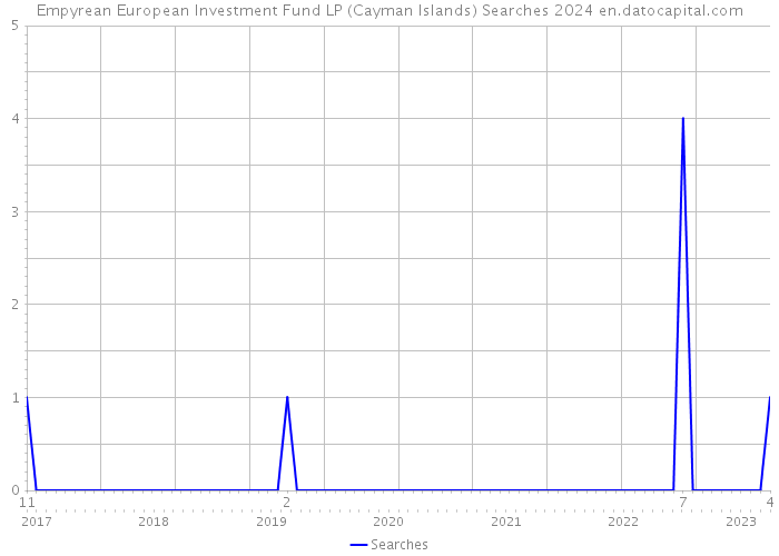 Empyrean European Investment Fund LP (Cayman Islands) Searches 2024 