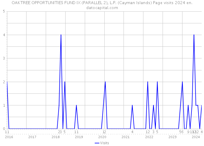 OAKTREE OPPORTUNITIES FUND IX (PARALLEL 2), L.P. (Cayman Islands) Page visits 2024 