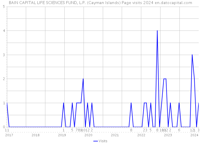 BAIN CAPITAL LIFE SCIENCES FUND, L.P. (Cayman Islands) Page visits 2024 