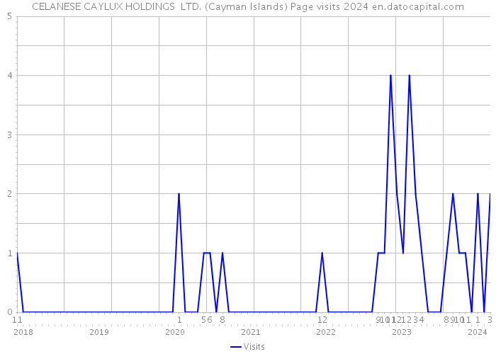 CELANESE CAYLUX HOLDINGS LTD. (Cayman Islands) Page visits 2024 