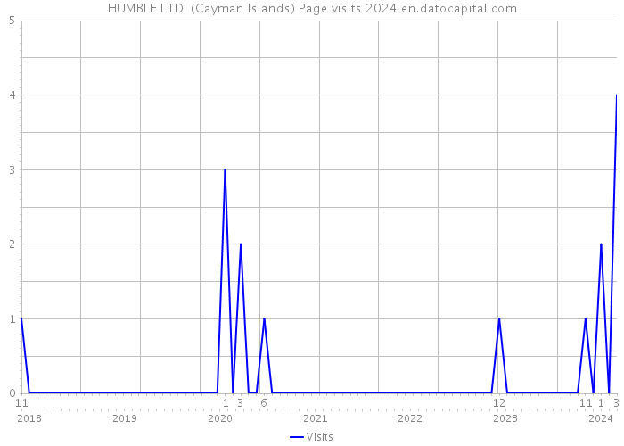 HUMBLE LTD. (Cayman Islands) Page visits 2024 