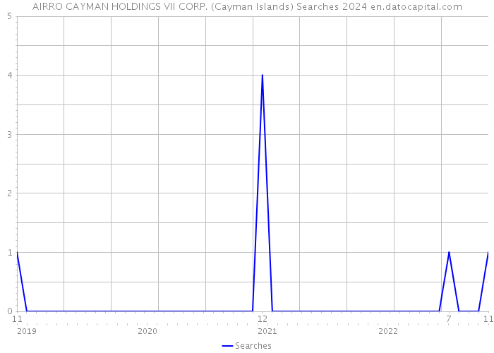 AIRRO CAYMAN HOLDINGS VII CORP. (Cayman Islands) Searches 2024 