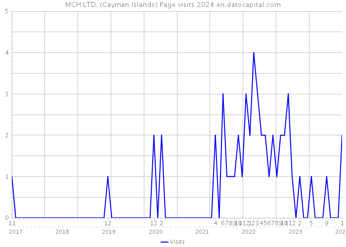 MCH LTD. (Cayman Islands) Page visits 2024 