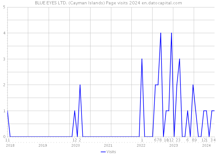 BLUE EYES LTD. (Cayman Islands) Page visits 2024 