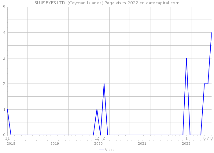 BLUE EYES LTD. (Cayman Islands) Page visits 2022 