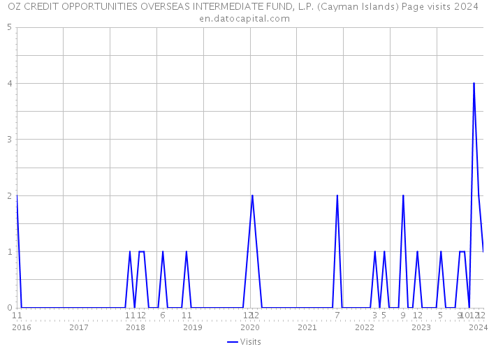 OZ CREDIT OPPORTUNITIES OVERSEAS INTERMEDIATE FUND, L.P. (Cayman Islands) Page visits 2024 