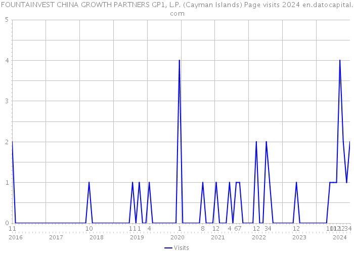 FOUNTAINVEST CHINA GROWTH PARTNERS GP1, L.P. (Cayman Islands) Page visits 2024 