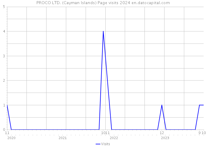 PROCO LTD. (Cayman Islands) Page visits 2024 