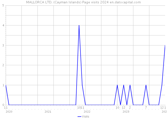 MALLORCA LTD. (Cayman Islands) Page visits 2024 