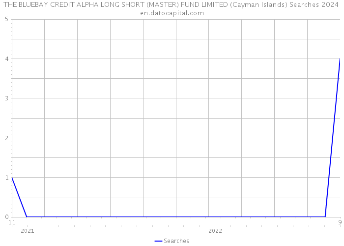 THE BLUEBAY CREDIT ALPHA LONG SHORT (MASTER) FUND LIMITED (Cayman Islands) Searches 2024 