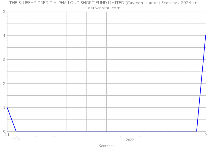 THE BLUEBAY CREDIT ALPHA LONG SHORT FUND LIMITED (Cayman Islands) Searches 2024 