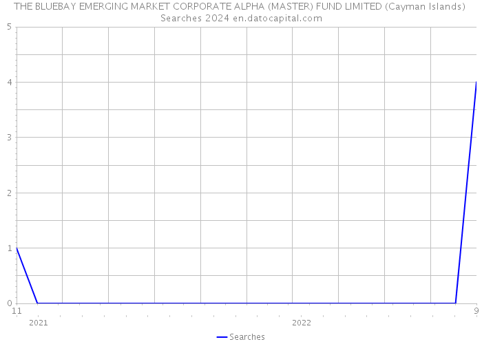 THE BLUEBAY EMERGING MARKET CORPORATE ALPHA (MASTER) FUND LIMITED (Cayman Islands) Searches 2024 