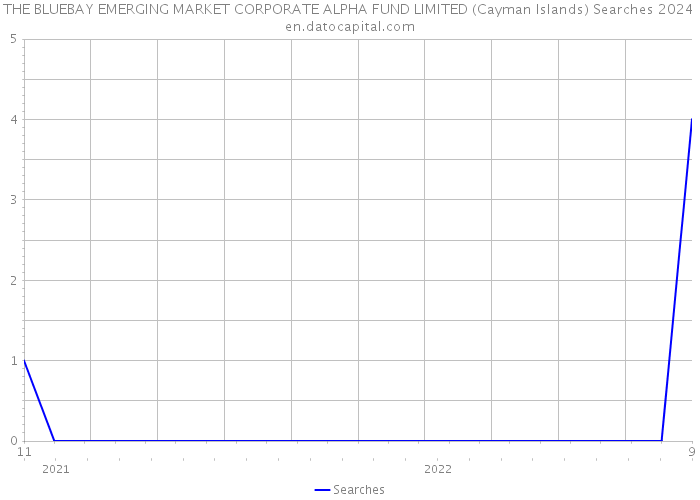 THE BLUEBAY EMERGING MARKET CORPORATE ALPHA FUND LIMITED (Cayman Islands) Searches 2024 