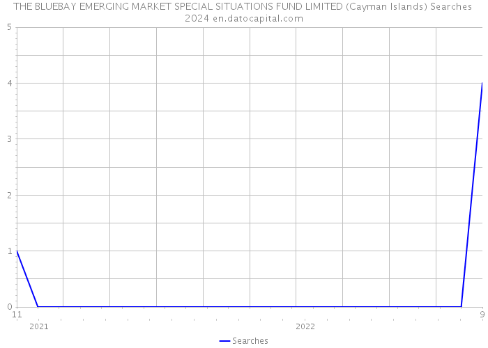 THE BLUEBAY EMERGING MARKET SPECIAL SITUATIONS FUND LIMITED (Cayman Islands) Searches 2024 