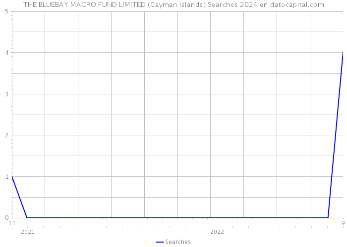 THE BLUEBAY MACRO FUND LIMITED (Cayman Islands) Searches 2024 