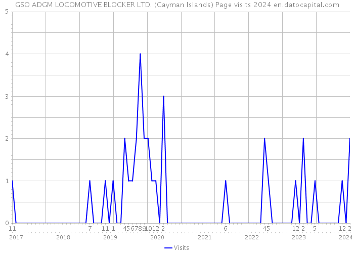 GSO ADGM LOCOMOTIVE BLOCKER LTD. (Cayman Islands) Page visits 2024 