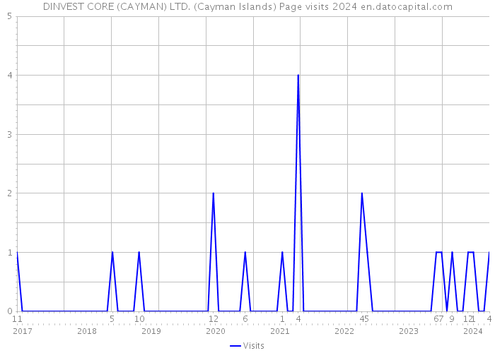 DINVEST CORE (CAYMAN) LTD. (Cayman Islands) Page visits 2024 