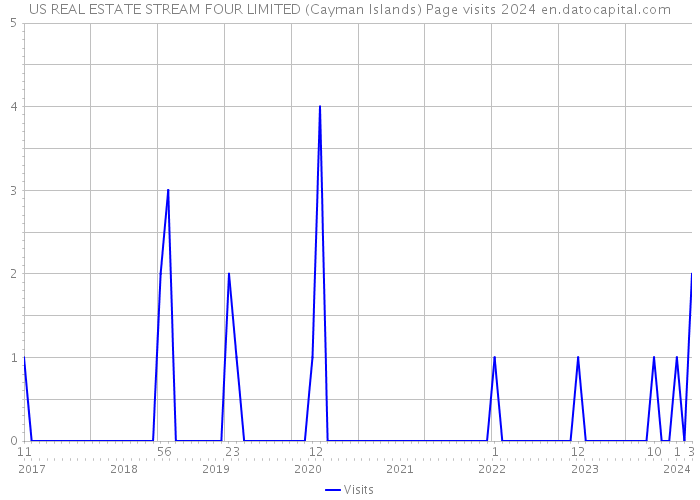 US REAL ESTATE STREAM FOUR LIMITED (Cayman Islands) Page visits 2024 