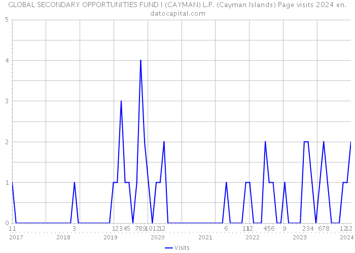 GLOBAL SECONDARY OPPORTUNITIES FUND I (CAYMAN) L.P. (Cayman Islands) Page visits 2024 