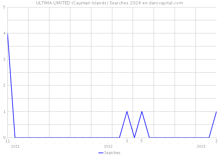 ULTIMA LIMITED (Cayman Islands) Searches 2024 