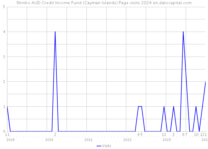 Shinko AUD Credit Income Fund (Cayman Islands) Page visits 2024 