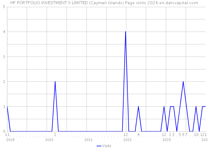 HF PORTFOLIO INVESTMENT II LIMITED (Cayman Islands) Page visits 2024 