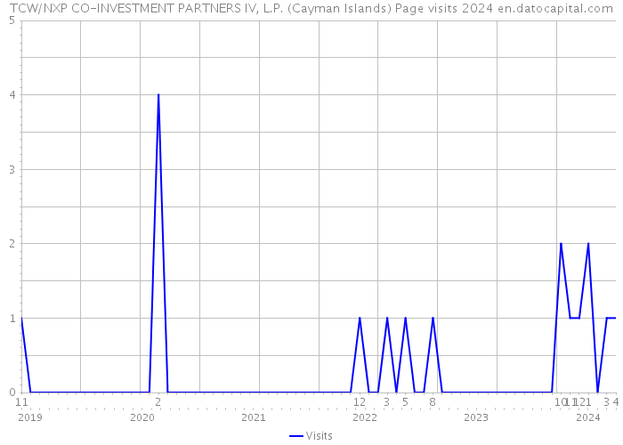 TCW/NXP CO-INVESTMENT PARTNERS IV, L.P. (Cayman Islands) Page visits 2024 