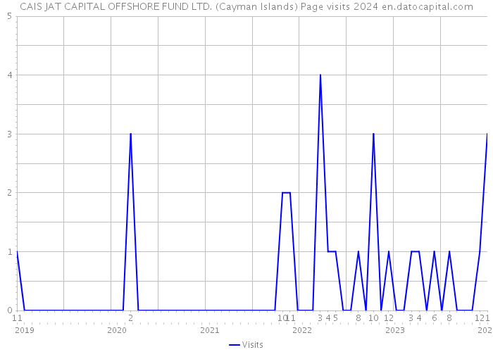 CAIS JAT CAPITAL OFFSHORE FUND LTD. (Cayman Islands) Page visits 2024 