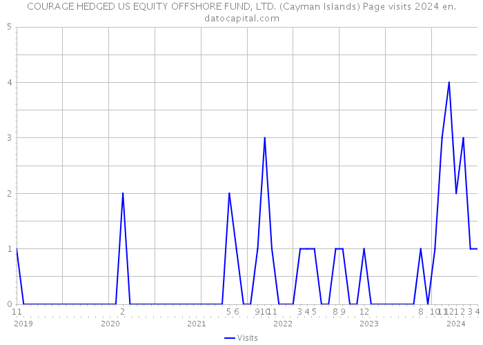 COURAGE HEDGED US EQUITY OFFSHORE FUND, LTD. (Cayman Islands) Page visits 2024 