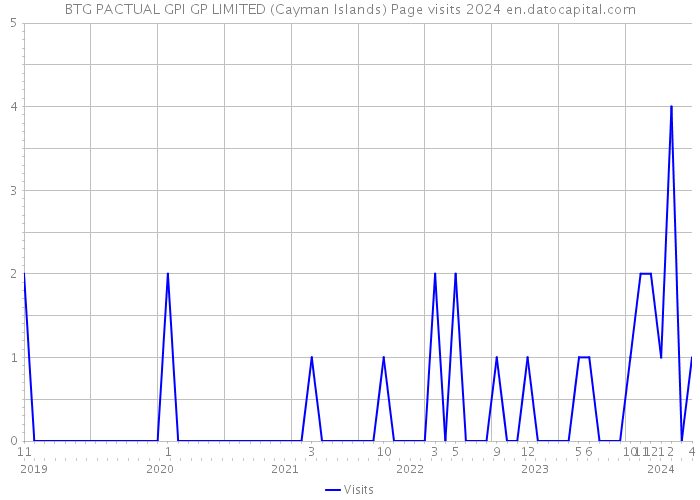 BTG PACTUAL GPI GP LIMITED (Cayman Islands) Page visits 2024 