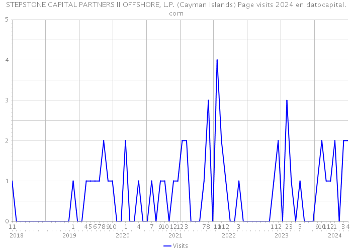 STEPSTONE CAPITAL PARTNERS II OFFSHORE, L.P. (Cayman Islands) Page visits 2024 