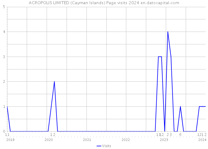 ACROPOLIS LIMITED (Cayman Islands) Page visits 2024 